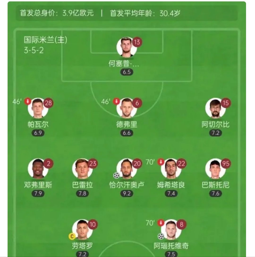 青春风暴？国米世俱杯首胜7名U23出场平均年龄终于比