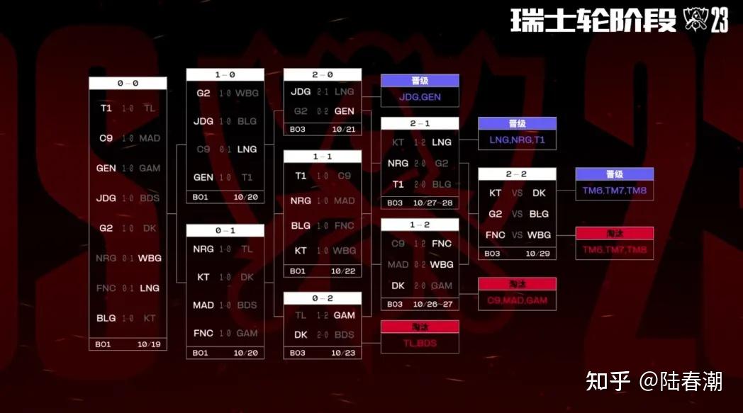 梦魇之翼与战马战队在英雄联盟中上演巅峰对决，最终率先晋级，操作拉满