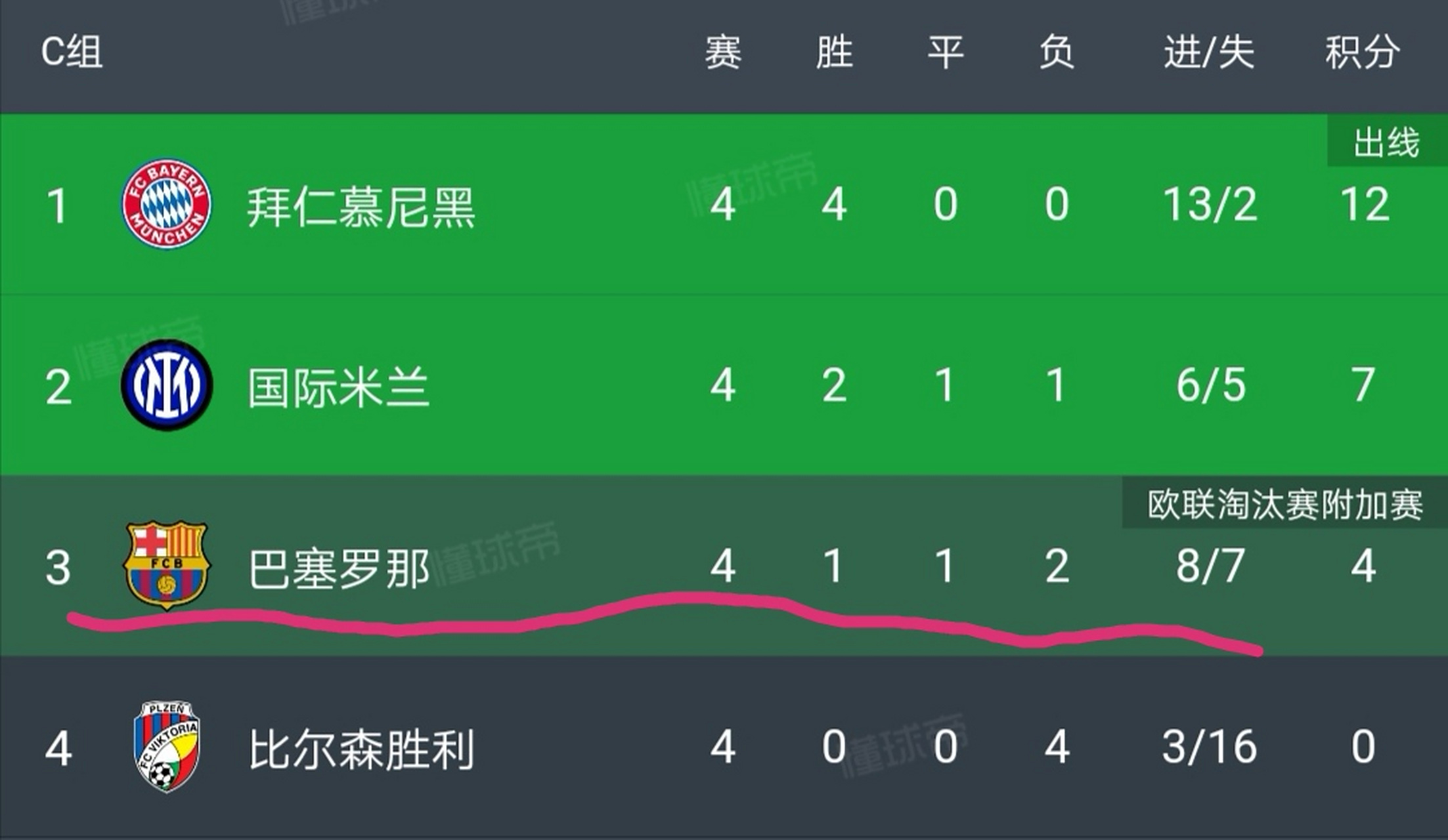 诺坎普改造未如期完成，欧足联怀疑欧冠小