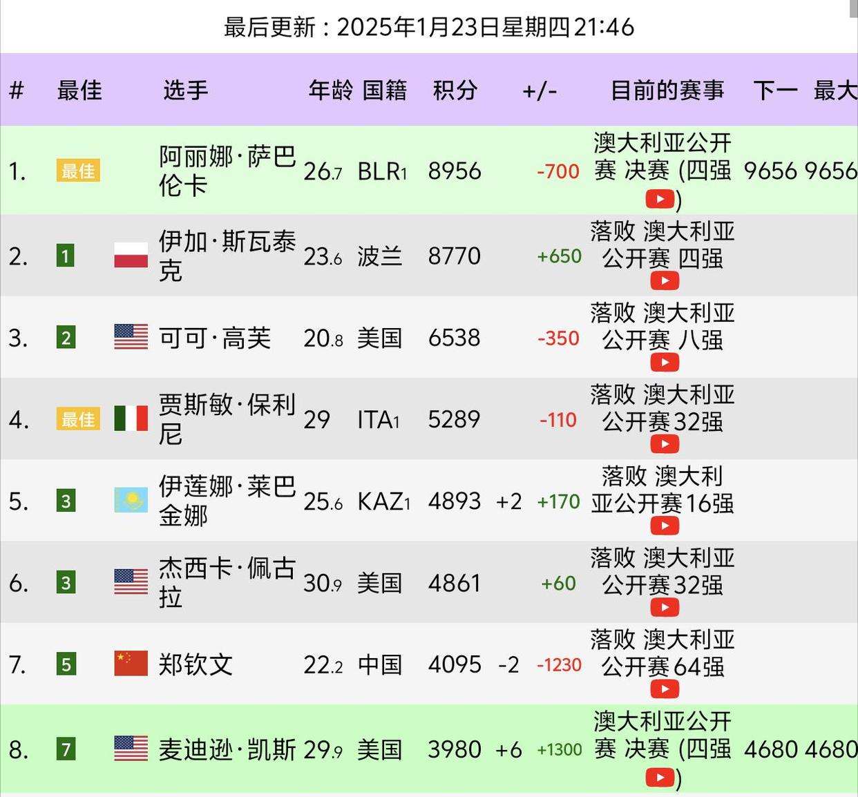 关于郑钦文劲敌-1！世界第一萨巴伦卡退出蒙特利尔站多位球员退赛的信息