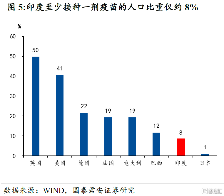 印度产iPhone对美出口占比飙升至97%，3月创13亿美元峰值的简单介绍
