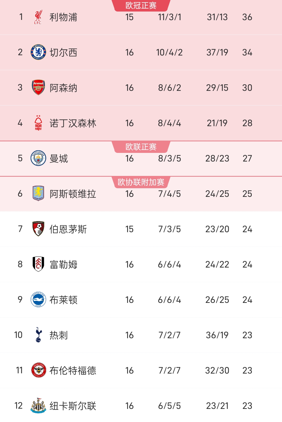 利物浦客场小胜切尔西，继续领跑积分榜